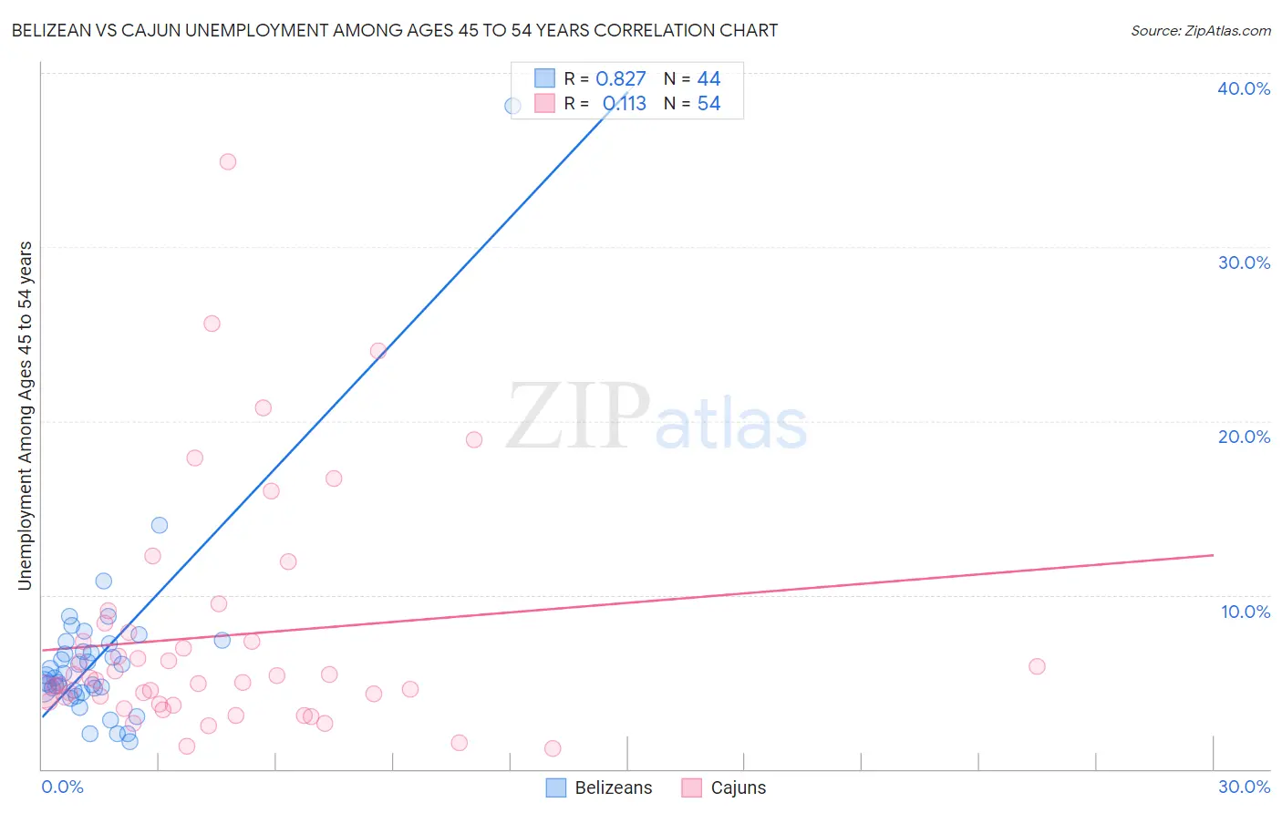 Belizean vs Cajun Unemployment Among Ages 45 to 54 years