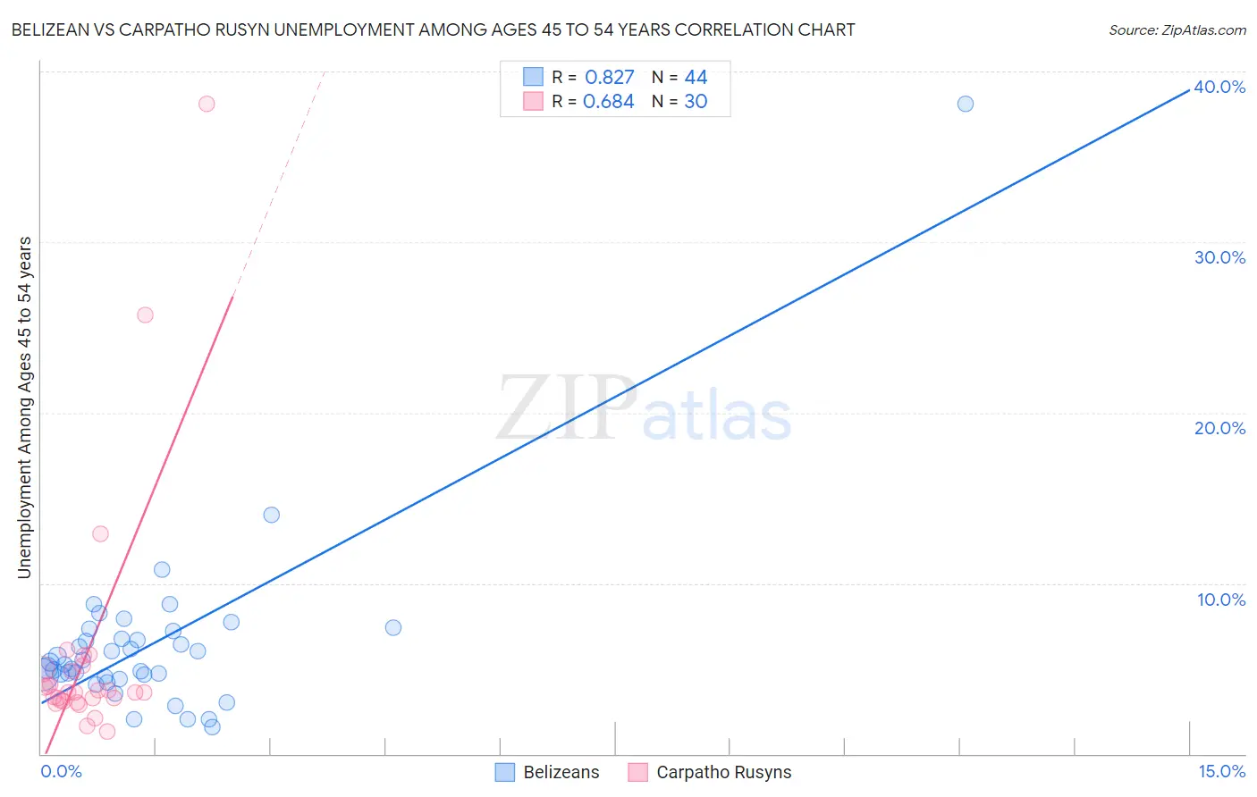 Belizean vs Carpatho Rusyn Unemployment Among Ages 45 to 54 years