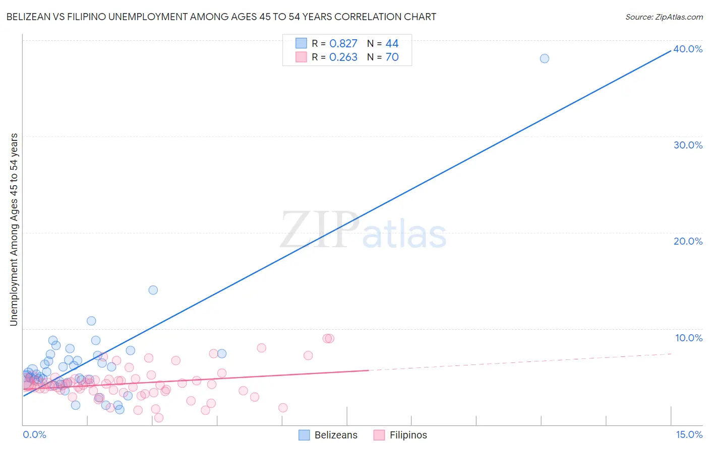 Belizean vs Filipino Unemployment Among Ages 45 to 54 years