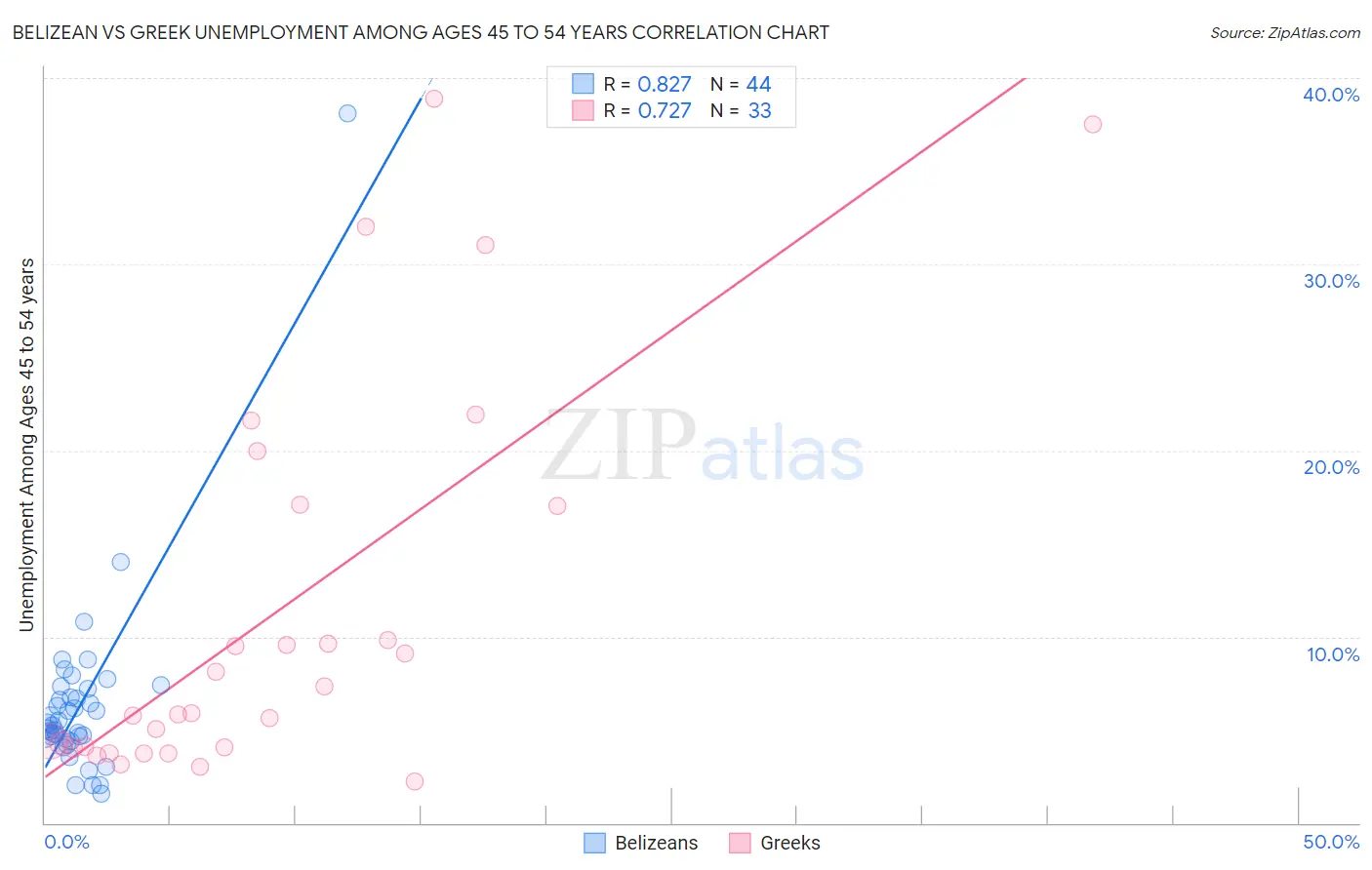 Belizean vs Greek Unemployment Among Ages 45 to 54 years