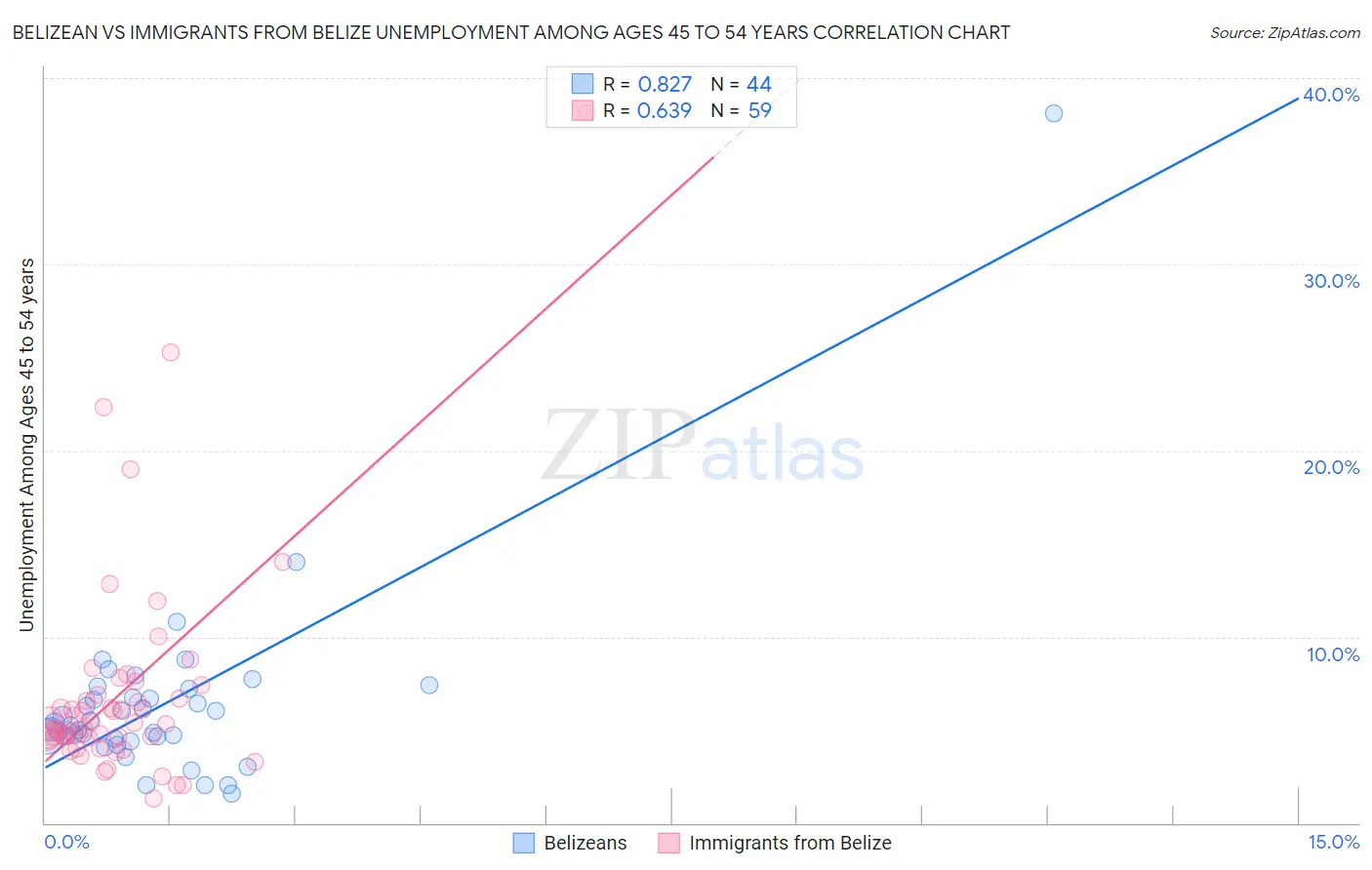 Belizean vs Immigrants from Belize Unemployment Among Ages 45 to 54 years