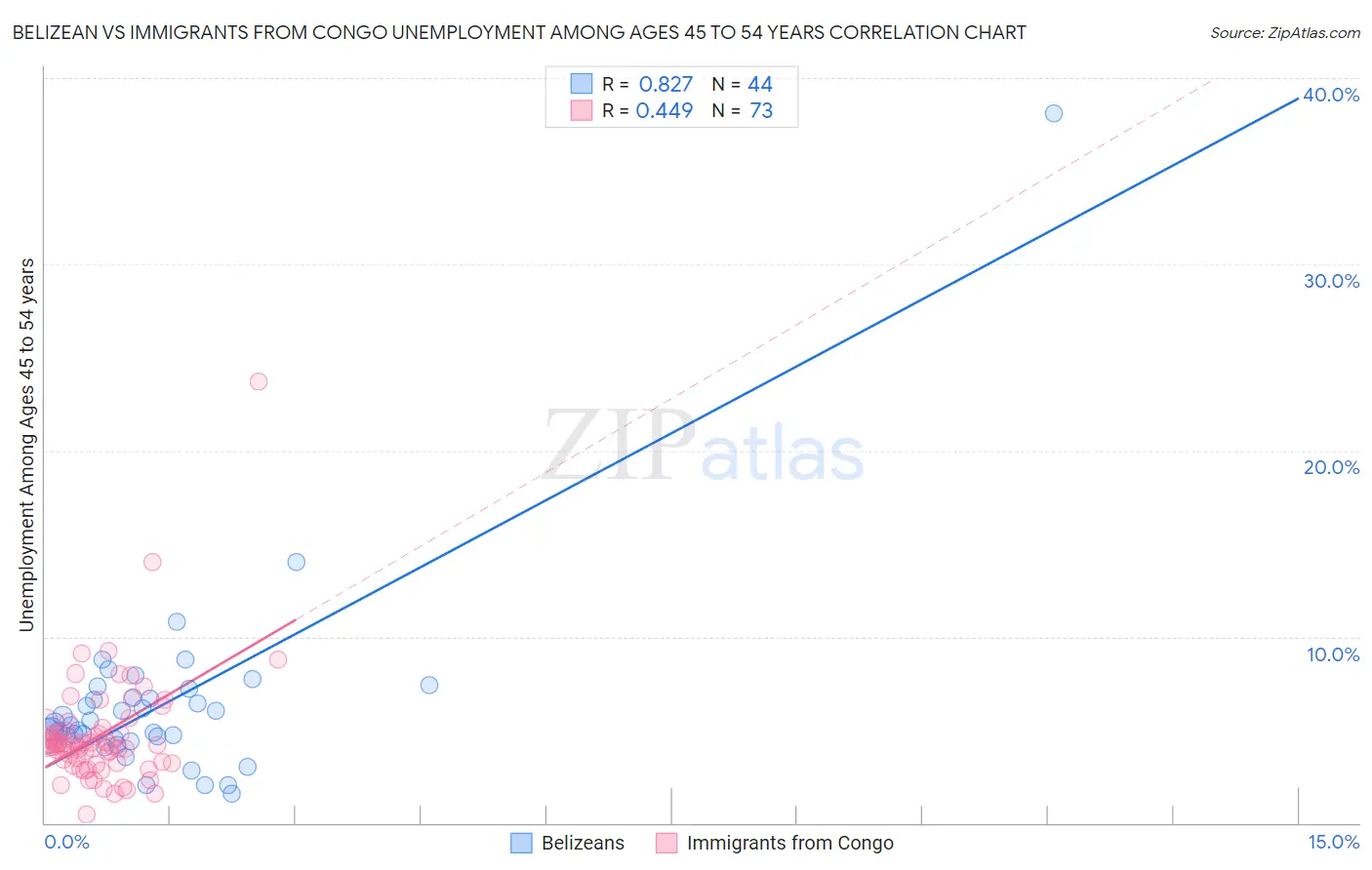 Belizean vs Immigrants from Congo Unemployment Among Ages 45 to 54 years