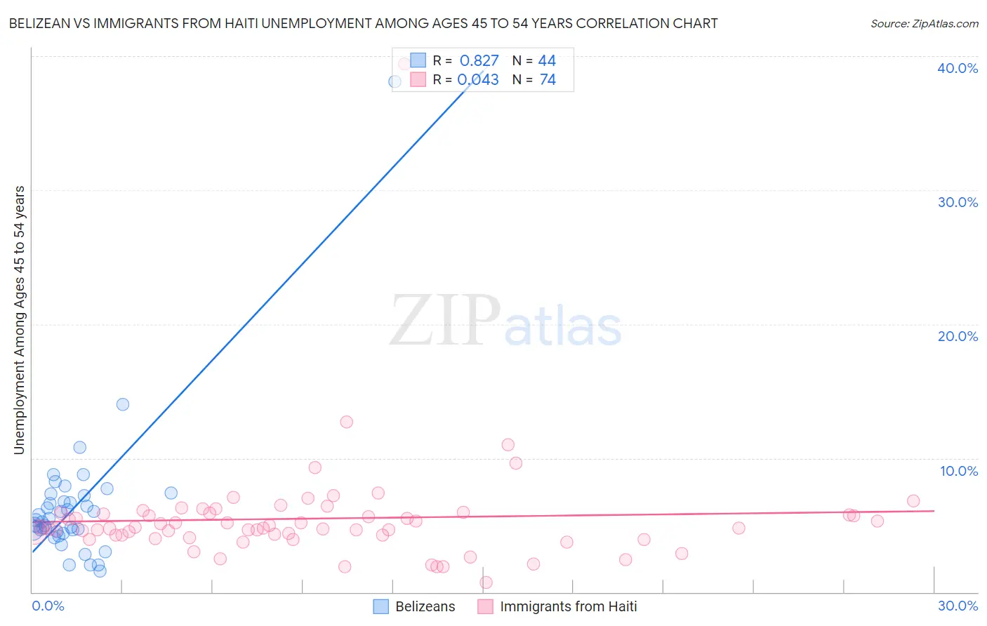 Belizean vs Immigrants from Haiti Unemployment Among Ages 45 to 54 years