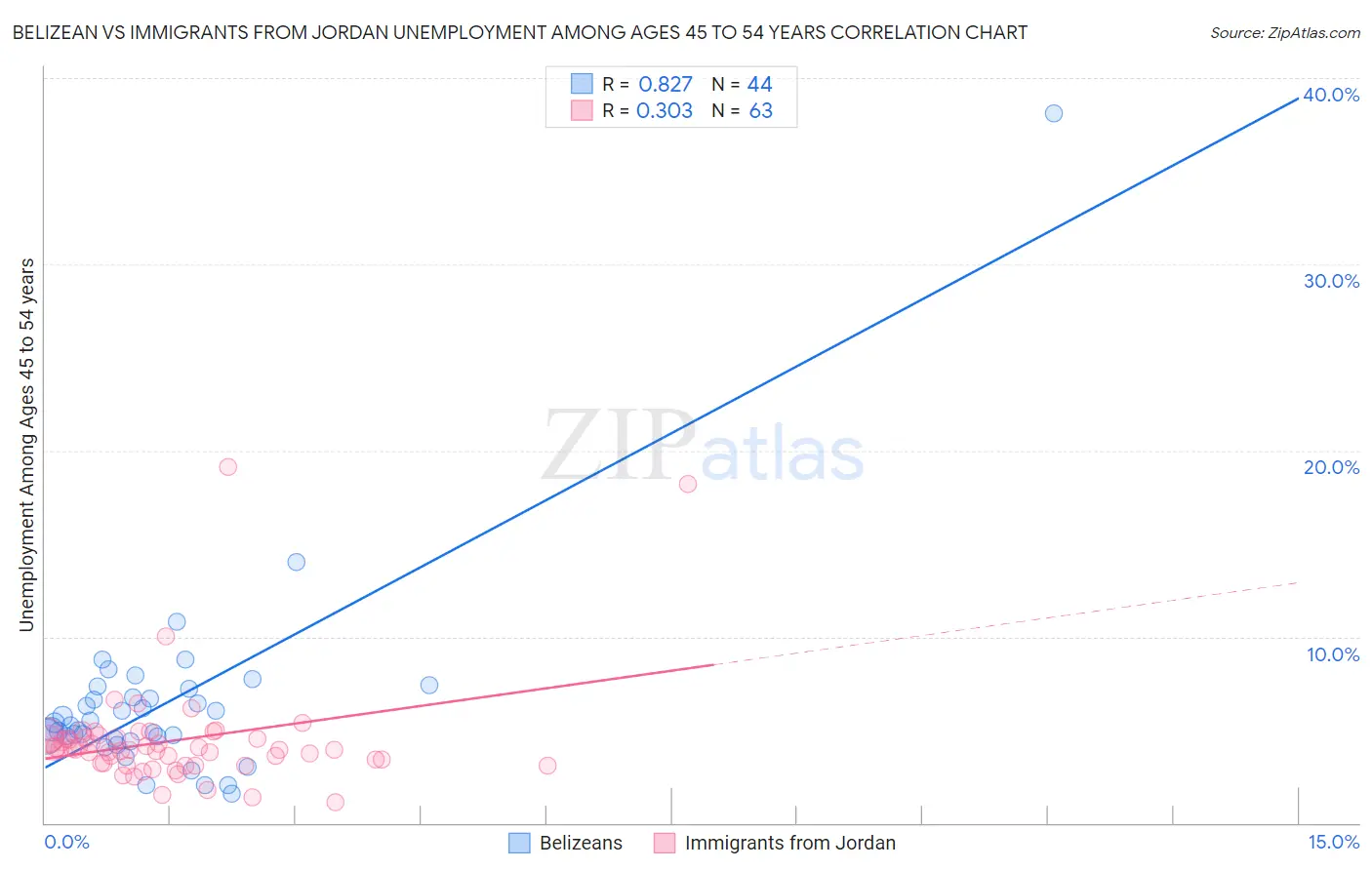 Belizean vs Immigrants from Jordan Unemployment Among Ages 45 to 54 years