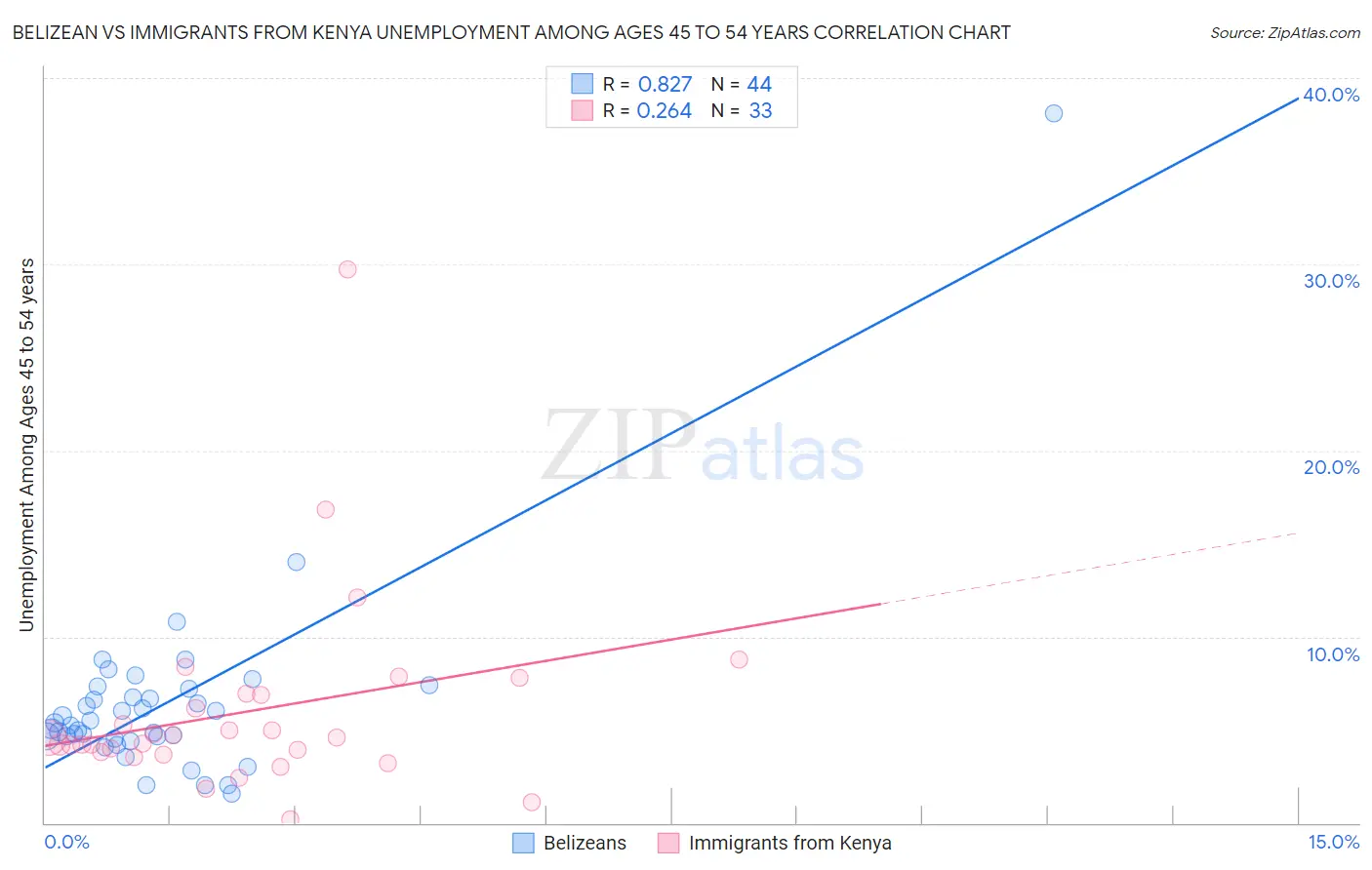 Belizean vs Immigrants from Kenya Unemployment Among Ages 45 to 54 years