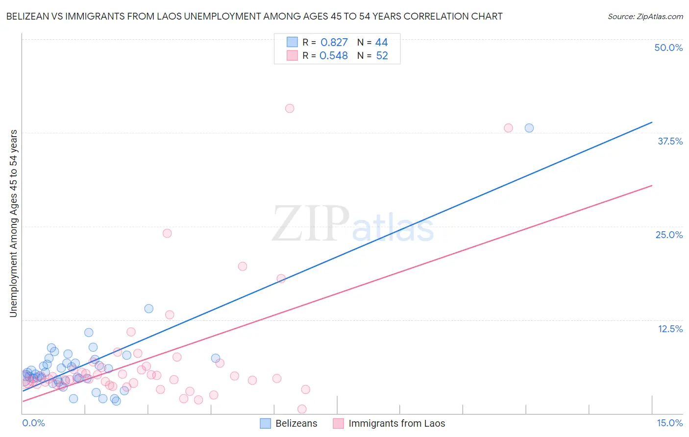 Belizean vs Immigrants from Laos Unemployment Among Ages 45 to 54 years