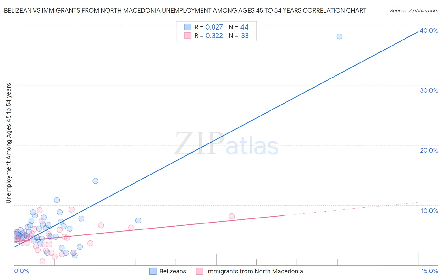Belizean vs Immigrants from North Macedonia Unemployment Among Ages 45 to 54 years