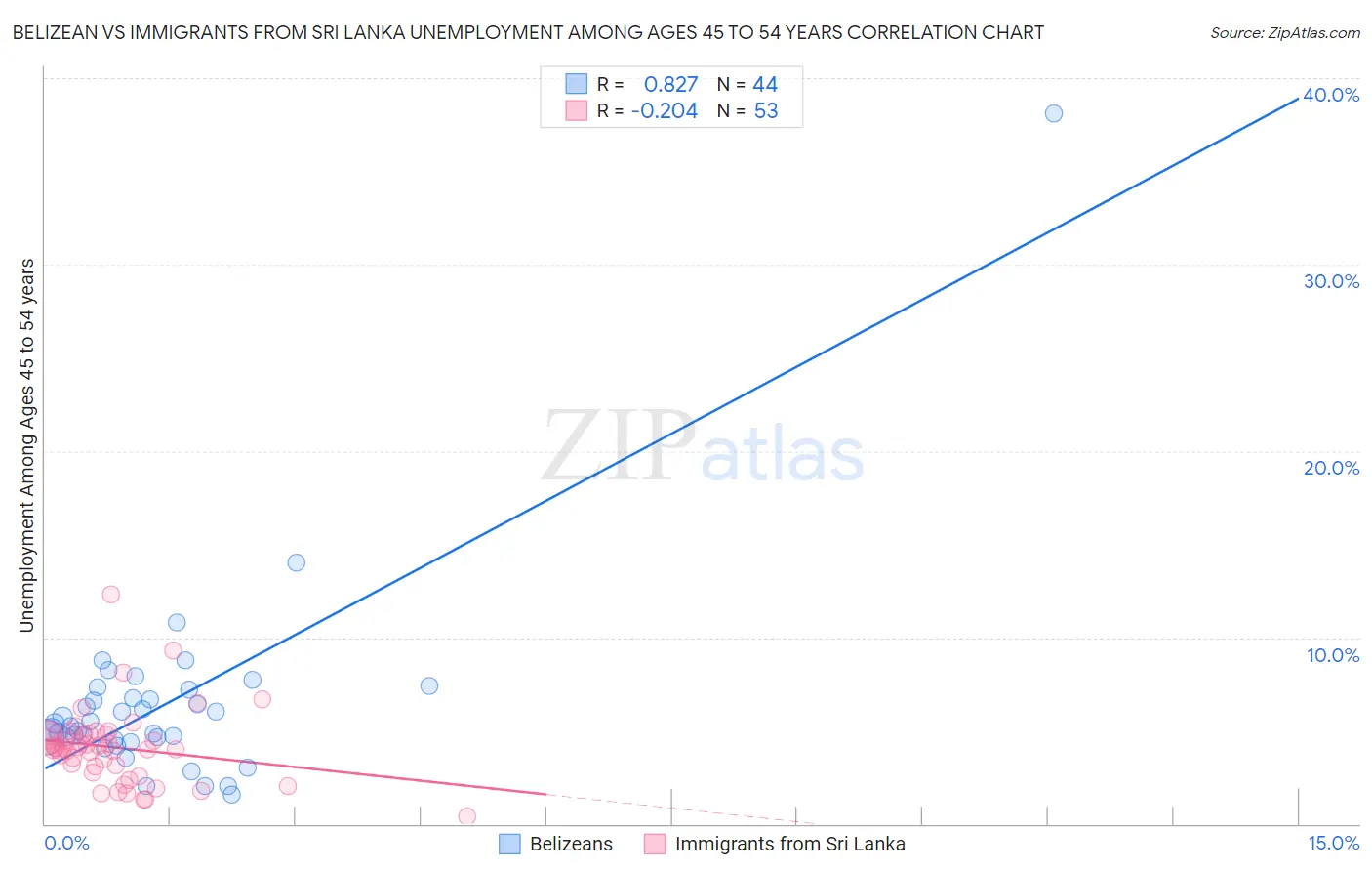 Belizean vs Immigrants from Sri Lanka Unemployment Among Ages 45 to 54 years