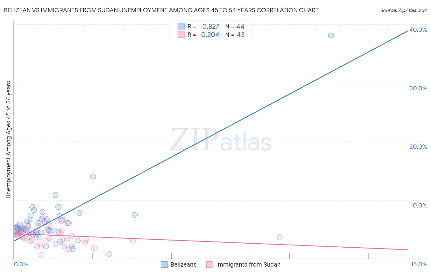 Belizean vs Immigrants from Sudan Unemployment Among Ages 45 to 54 years