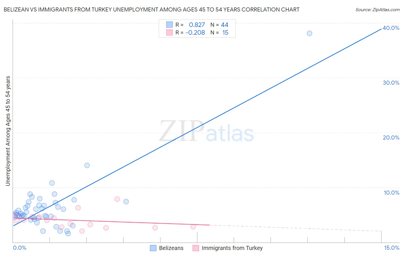 Belizean vs Immigrants from Turkey Unemployment Among Ages 45 to 54 years