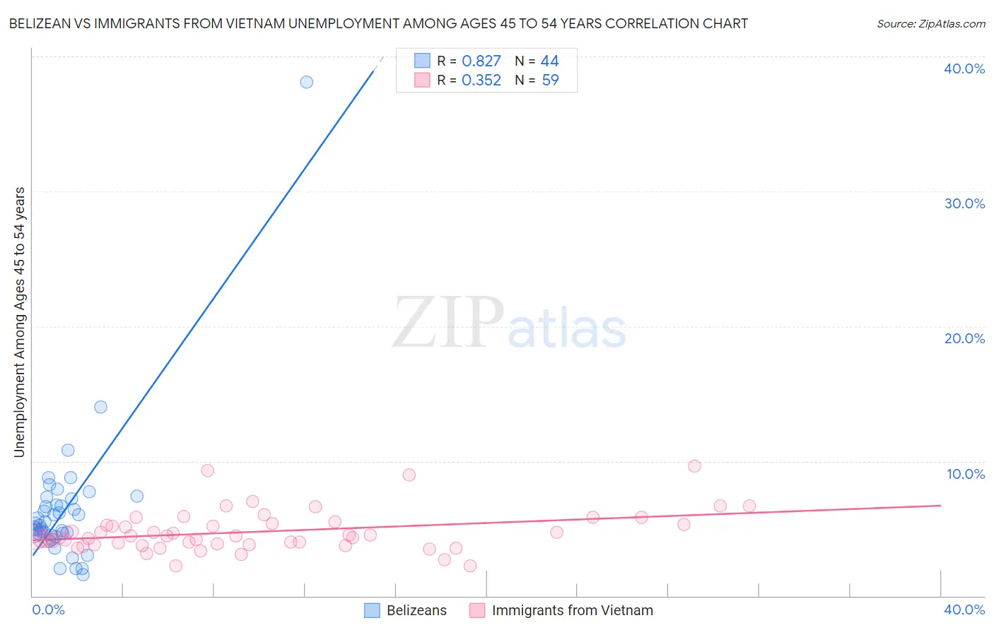 Belizean vs Immigrants from Vietnam Unemployment Among Ages 45 to 54 years