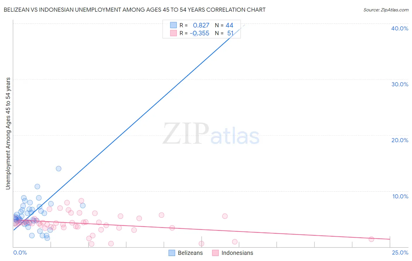 Belizean vs Indonesian Unemployment Among Ages 45 to 54 years