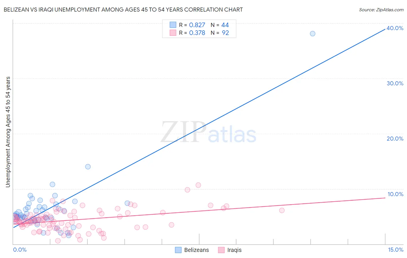 Belizean vs Iraqi Unemployment Among Ages 45 to 54 years