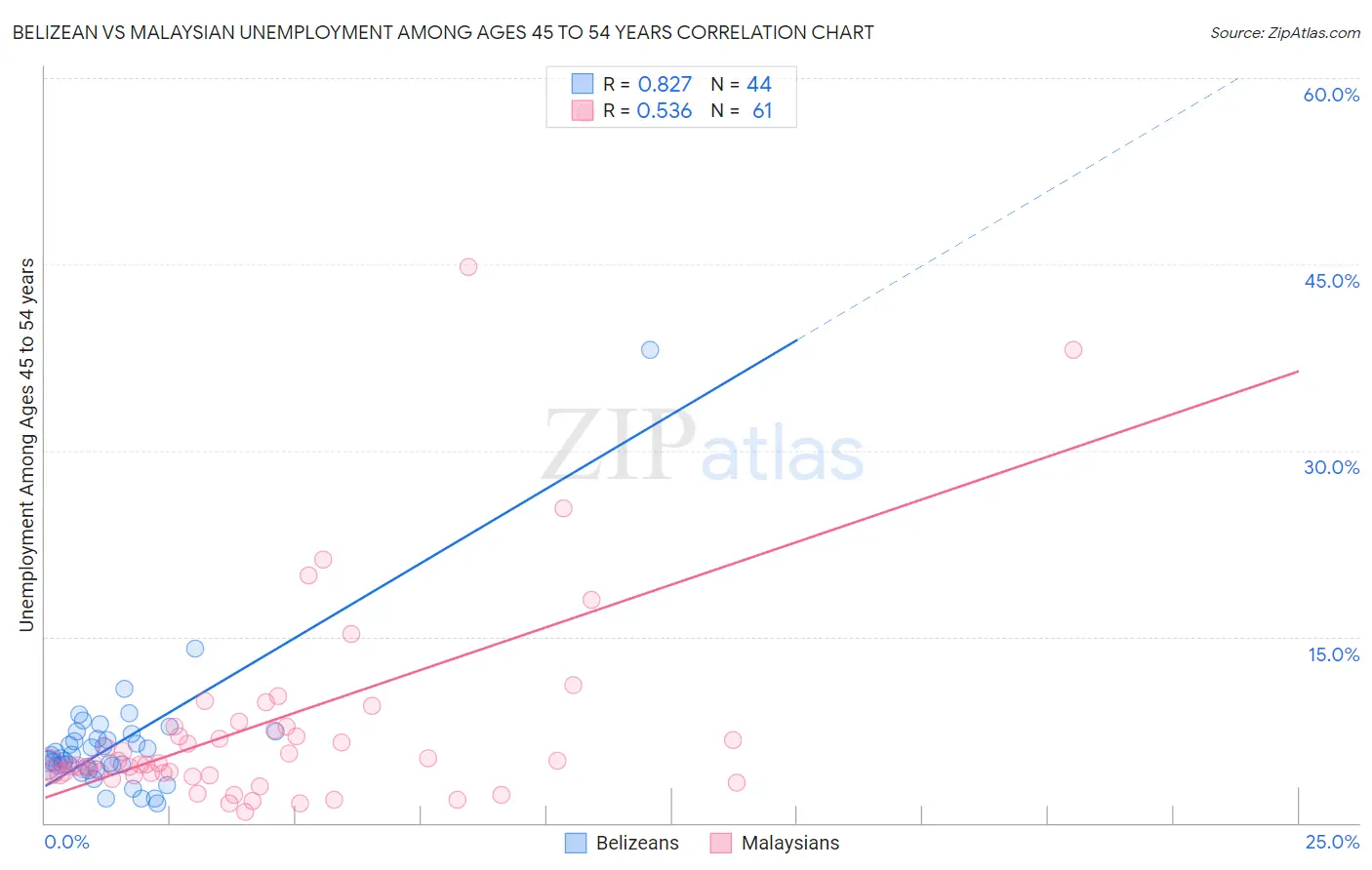 Belizean vs Malaysian Unemployment Among Ages 45 to 54 years