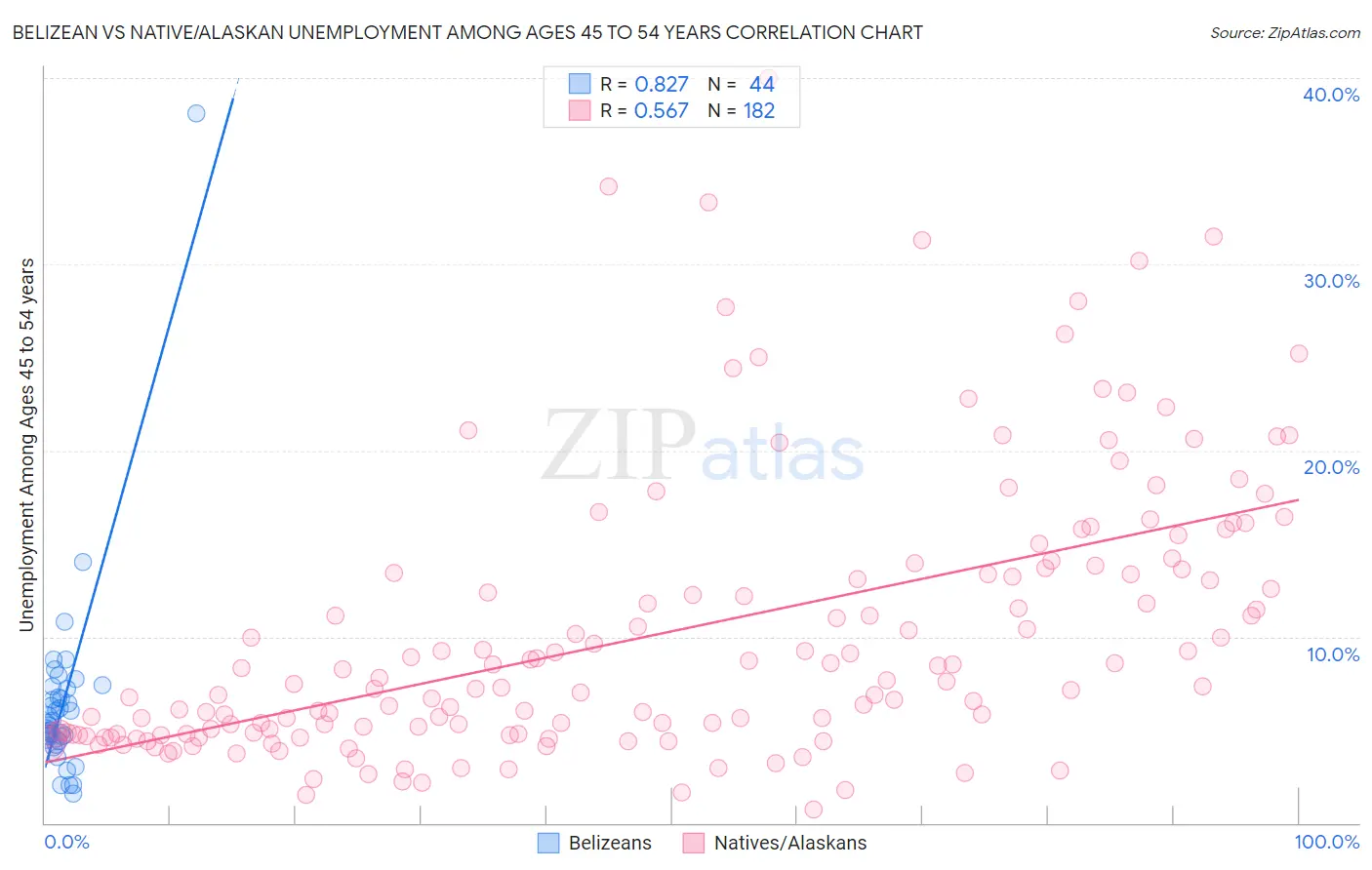 Belizean vs Native/Alaskan Unemployment Among Ages 45 to 54 years