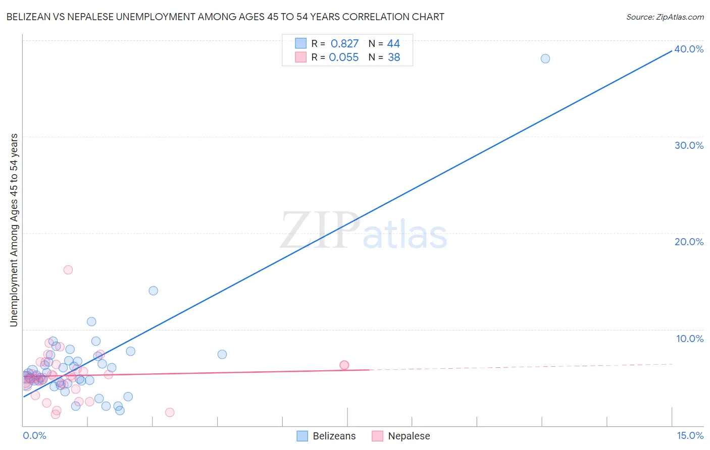 Belizean vs Nepalese Unemployment Among Ages 45 to 54 years