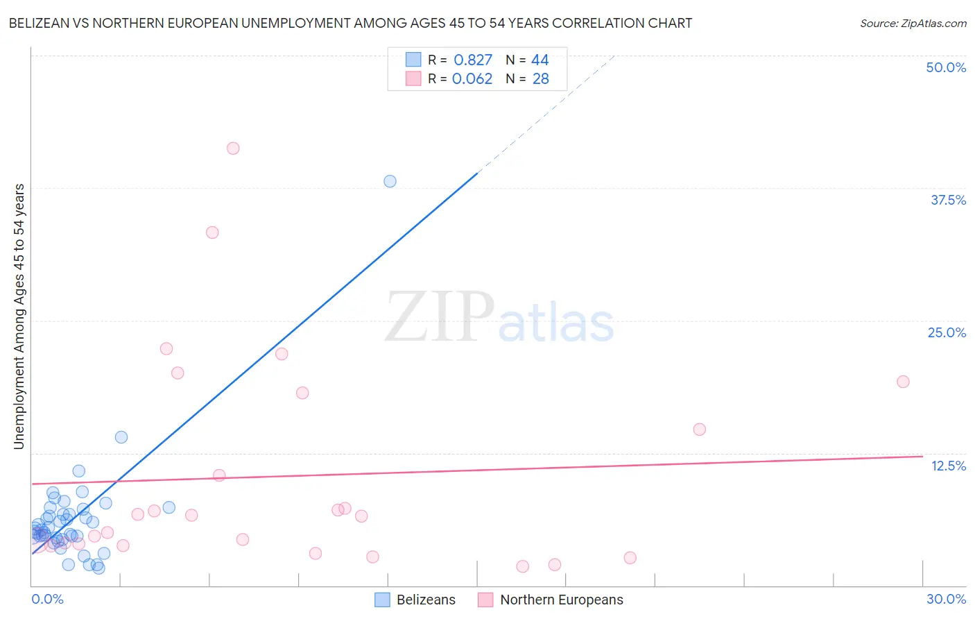 Belizean vs Northern European Unemployment Among Ages 45 to 54 years