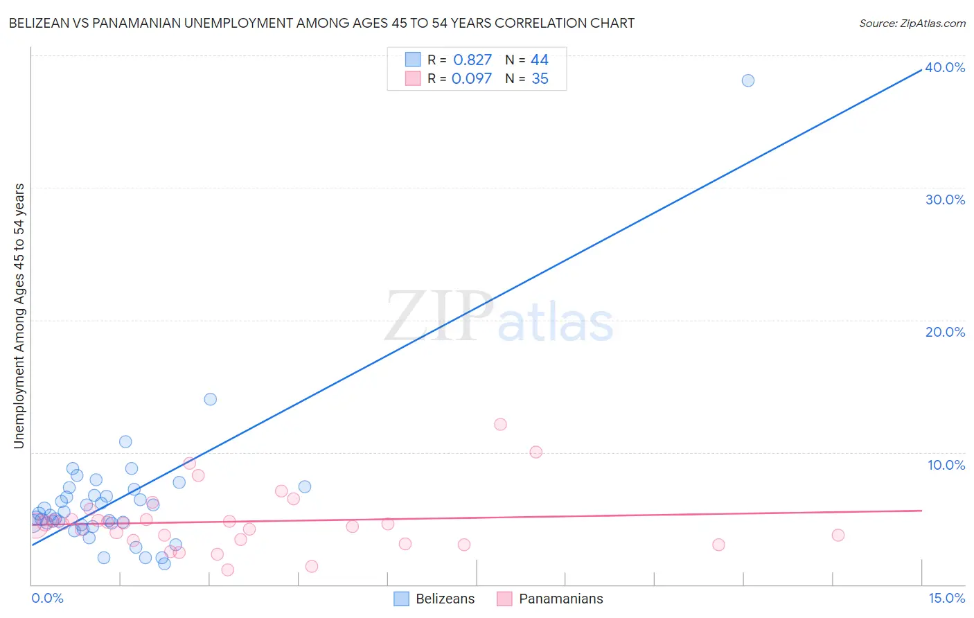 Belizean vs Panamanian Unemployment Among Ages 45 to 54 years