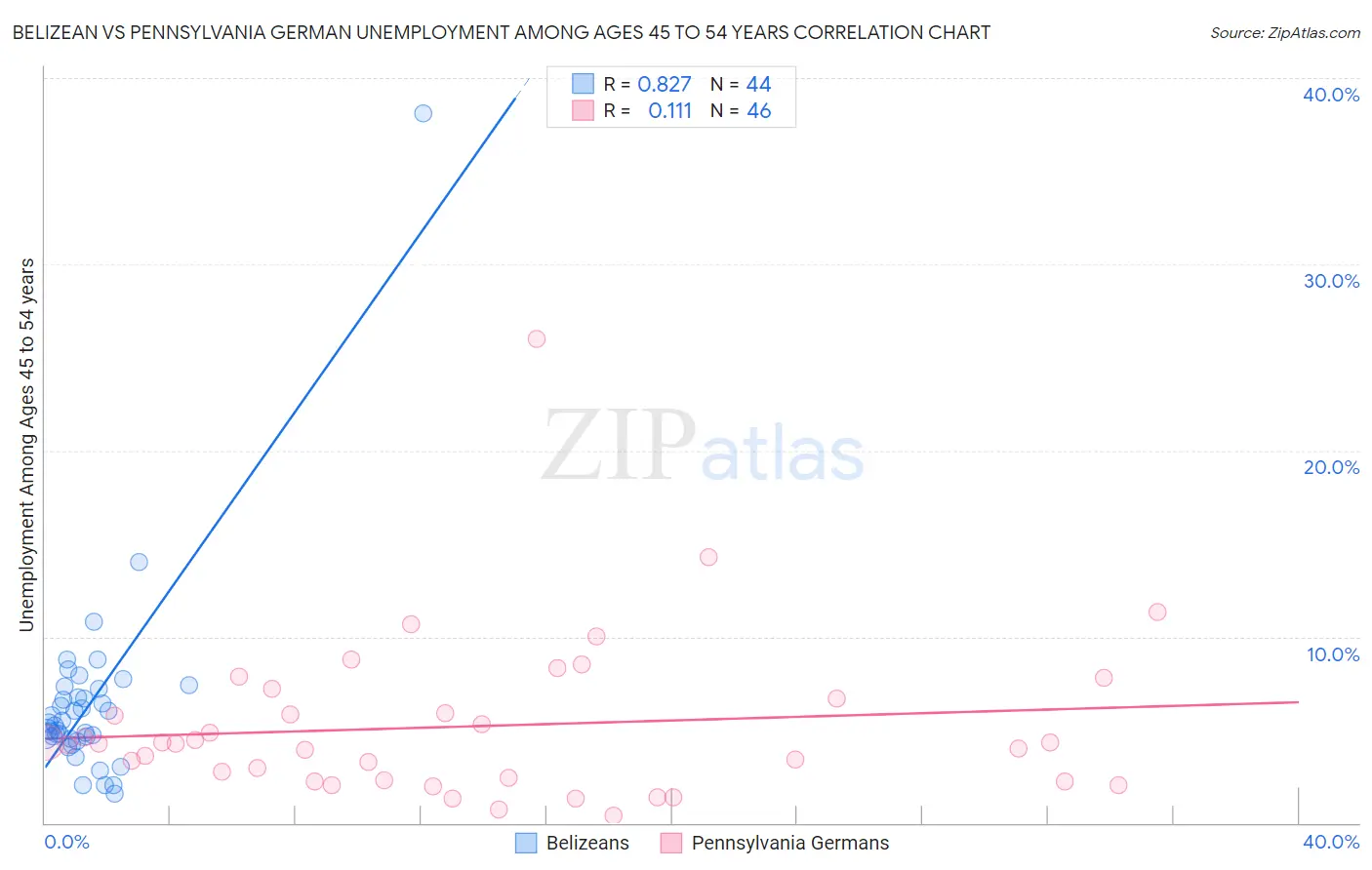 Belizean vs Pennsylvania German Unemployment Among Ages 45 to 54 years