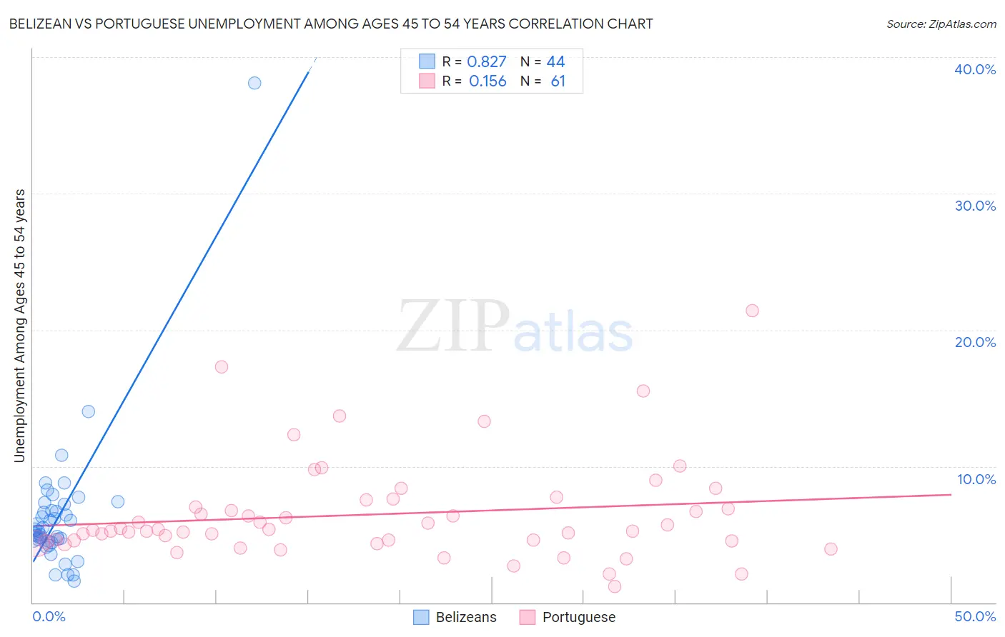 Belizean vs Portuguese Unemployment Among Ages 45 to 54 years