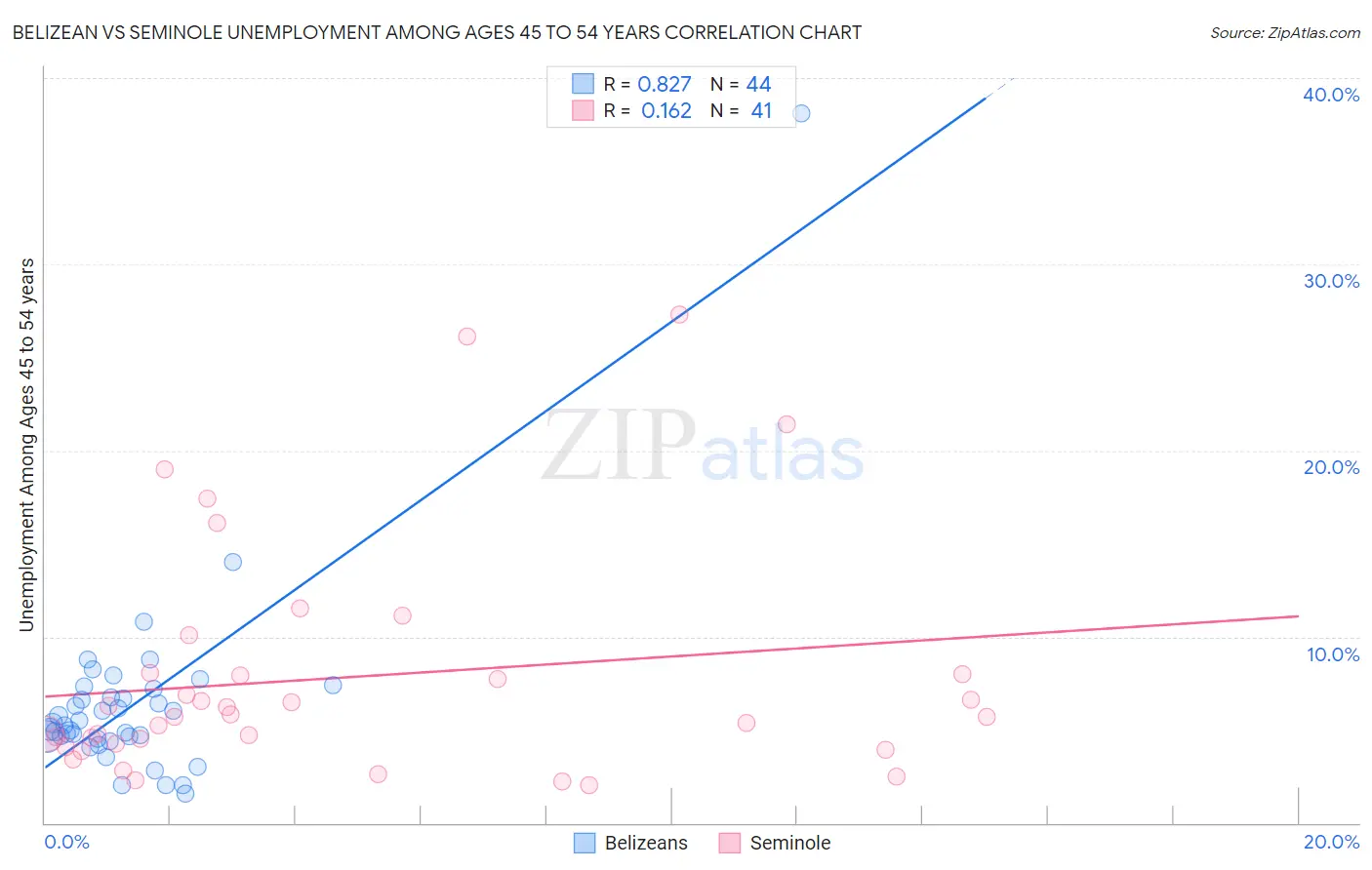 Belizean vs Seminole Unemployment Among Ages 45 to 54 years