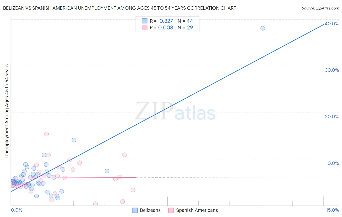 Belizean vs Spanish American Unemployment Among Ages 45 to 54 years