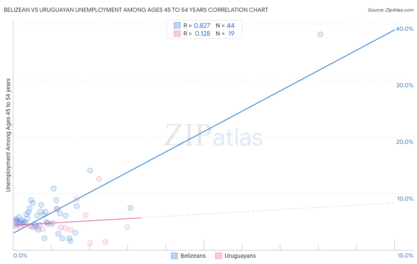 Belizean vs Uruguayan Unemployment Among Ages 45 to 54 years