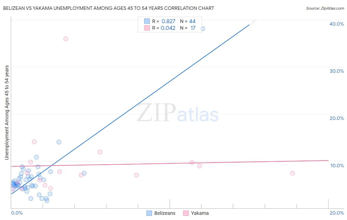 Belizean vs Yakama Unemployment Among Ages 45 to 54 years