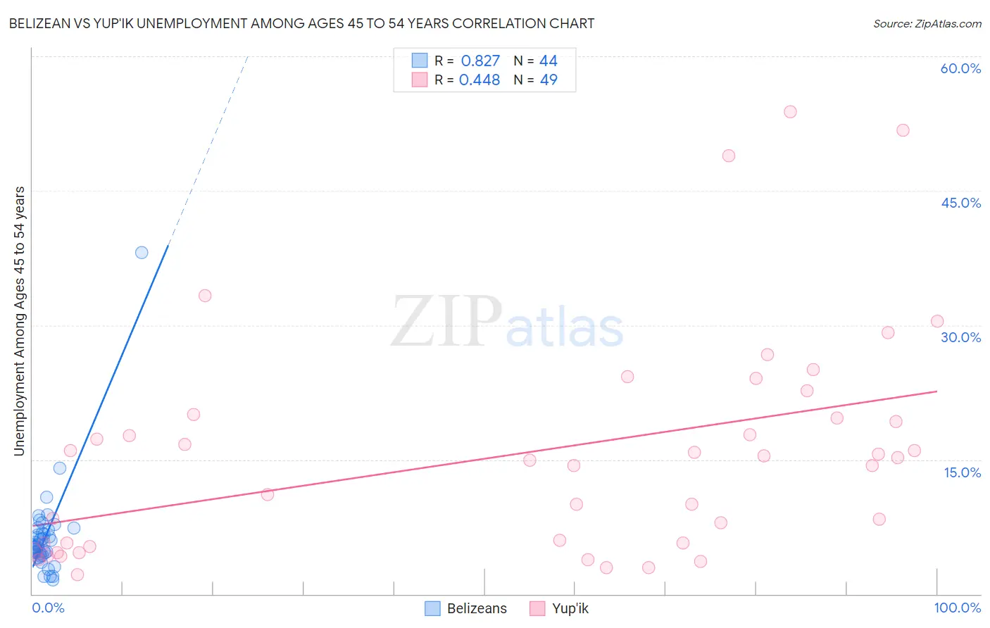 Belizean vs Yup'ik Unemployment Among Ages 45 to 54 years