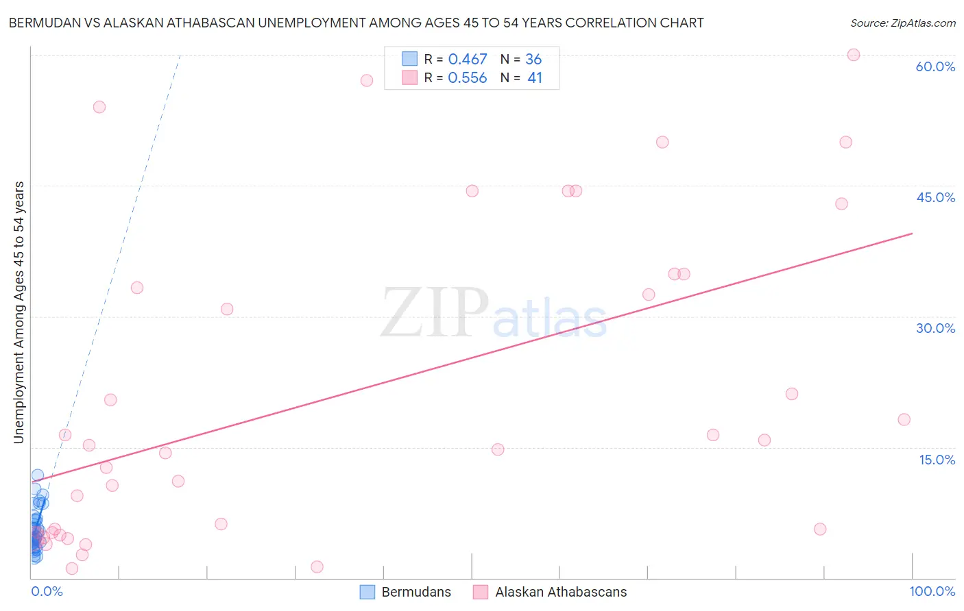 Bermudan vs Alaskan Athabascan Unemployment Among Ages 45 to 54 years