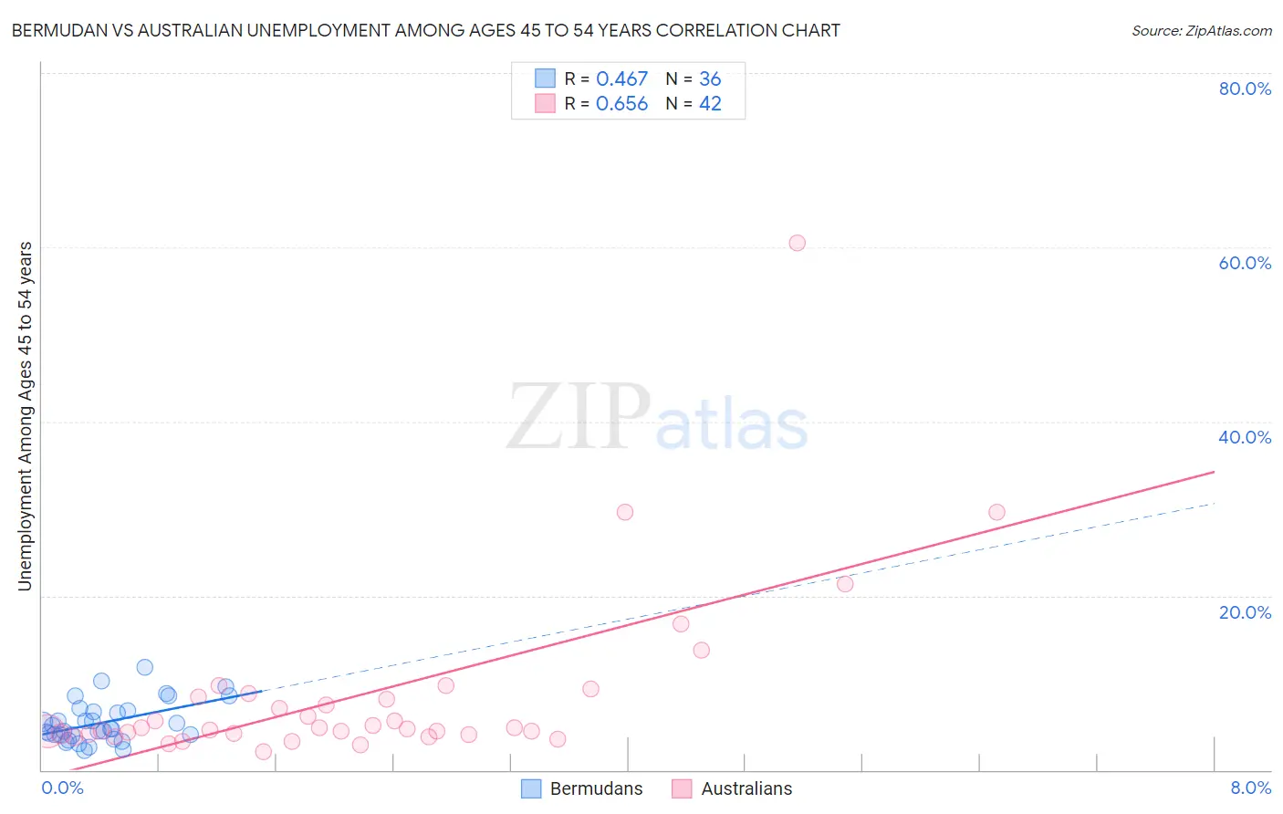 Bermudan vs Australian Unemployment Among Ages 45 to 54 years