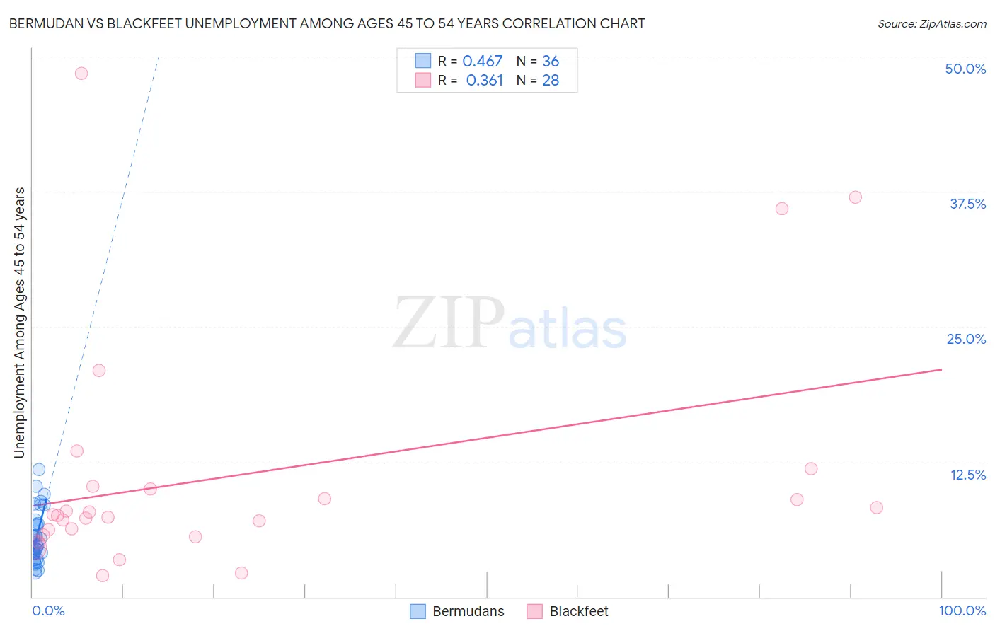 Bermudan vs Blackfeet Unemployment Among Ages 45 to 54 years