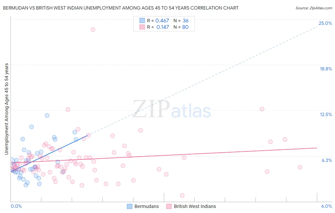 Bermudan vs British West Indian Unemployment Among Ages 45 to 54 years