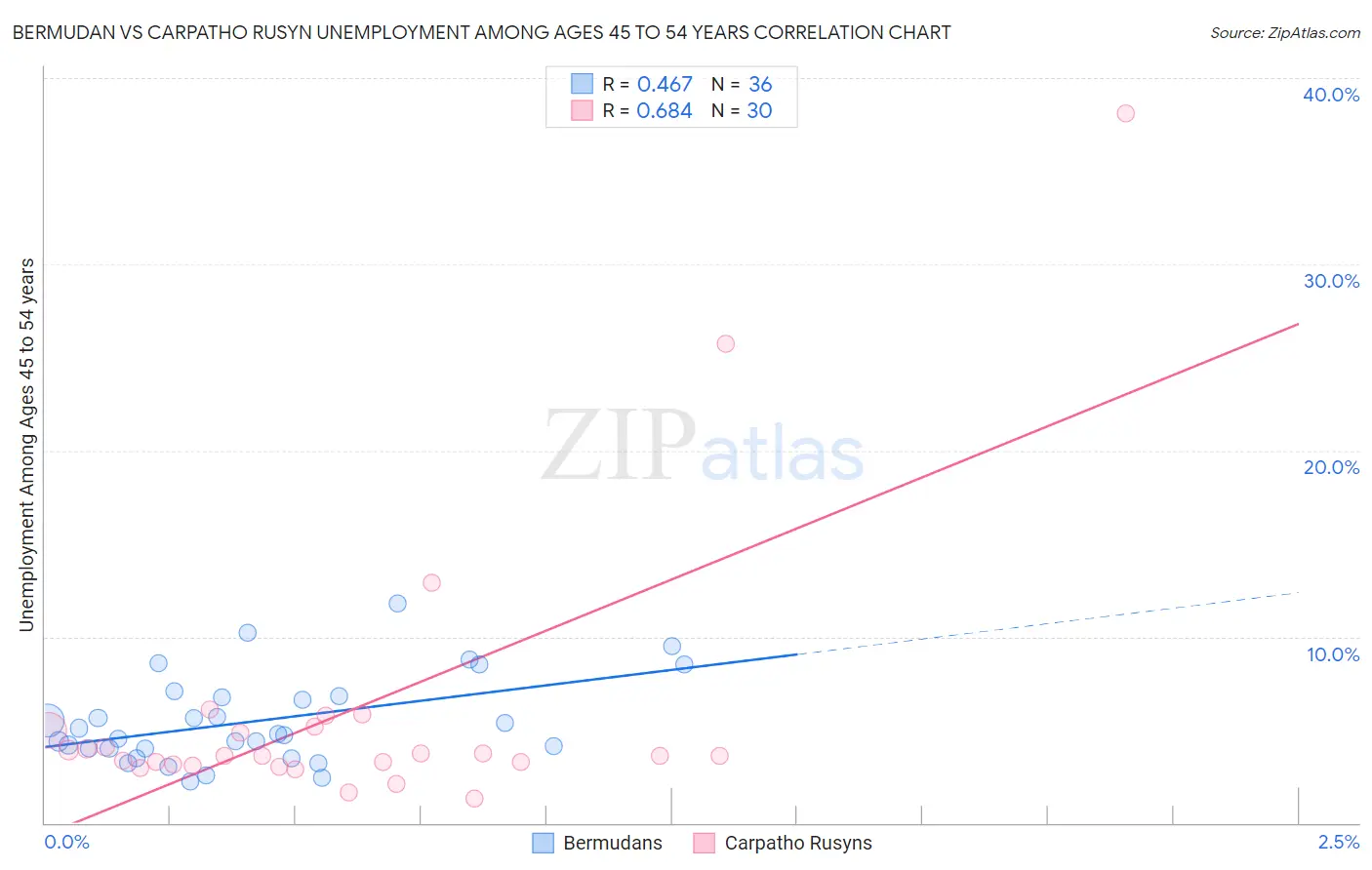 Bermudan vs Carpatho Rusyn Unemployment Among Ages 45 to 54 years