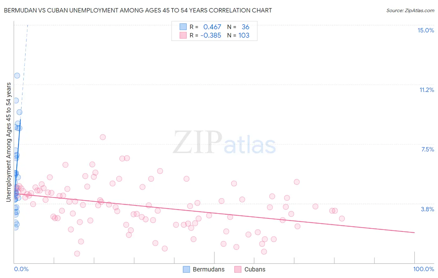 Bermudan vs Cuban Unemployment Among Ages 45 to 54 years