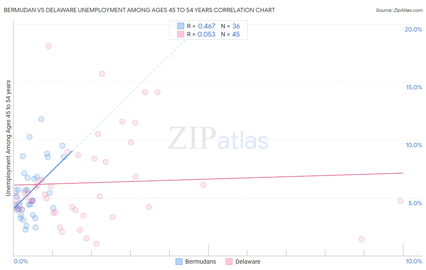 Bermudan vs Delaware Unemployment Among Ages 45 to 54 years