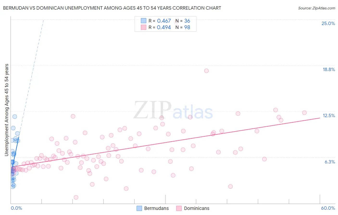 Bermudan vs Dominican Unemployment Among Ages 45 to 54 years