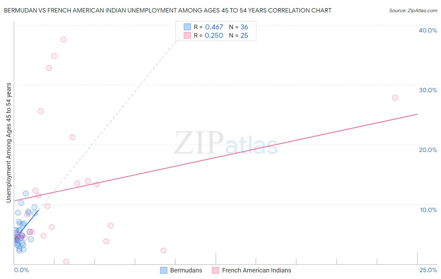 Bermudan vs French American Indian Unemployment Among Ages 45 to 54 years