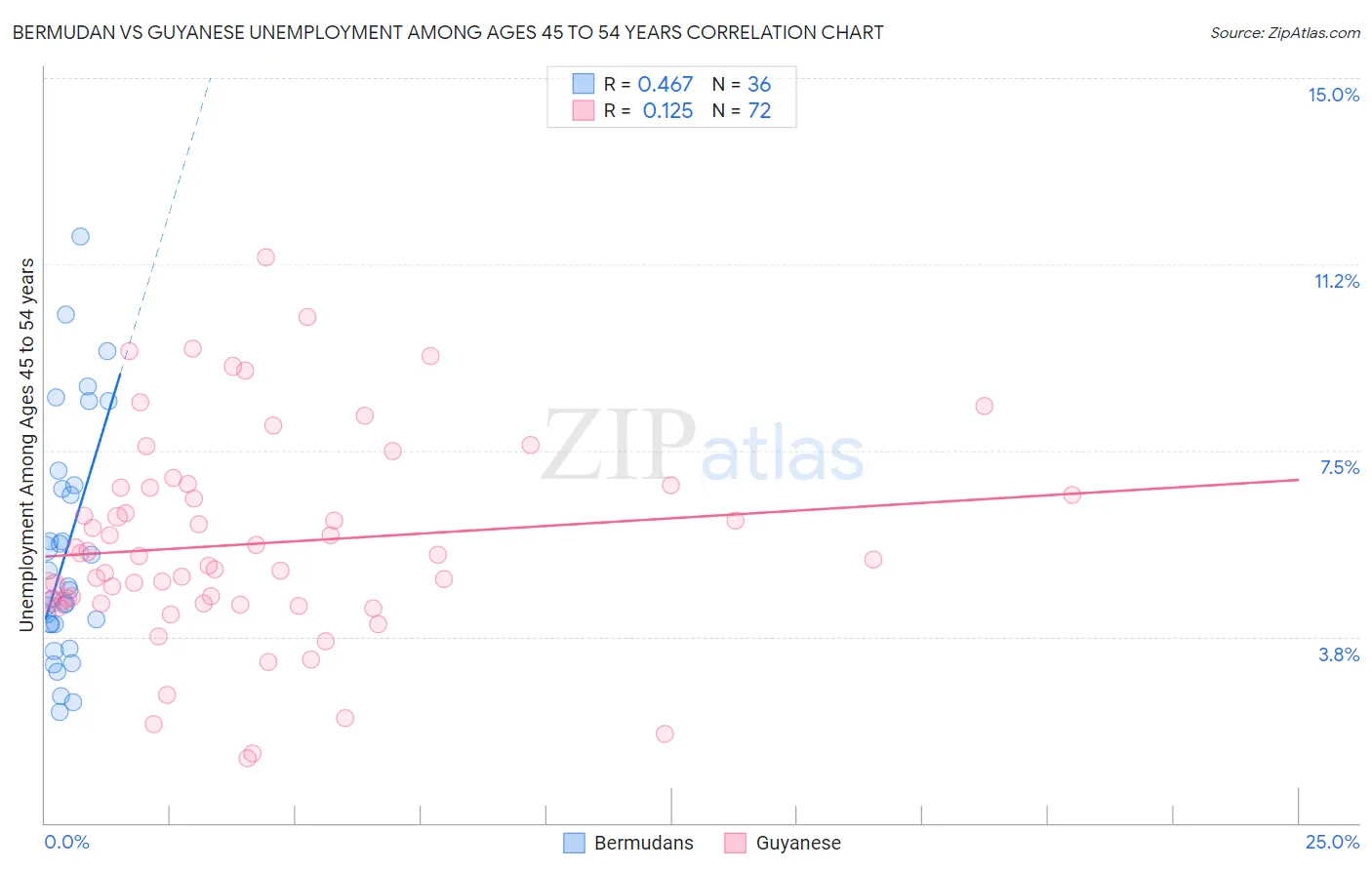 Bermudan vs Guyanese Unemployment Among Ages 45 to 54 years