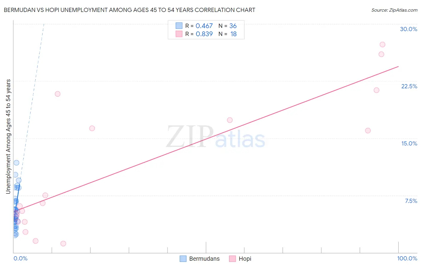 Bermudan vs Hopi Unemployment Among Ages 45 to 54 years