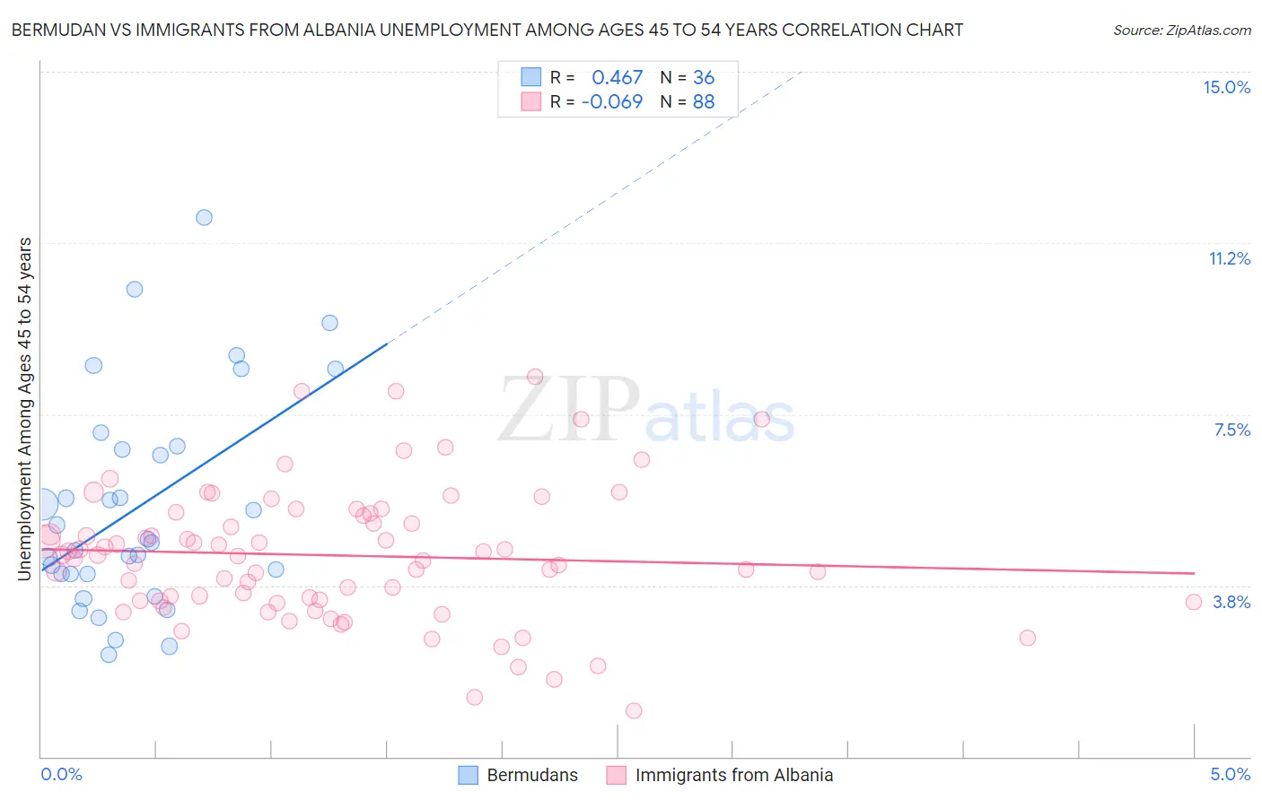 Bermudan vs Immigrants from Albania Unemployment Among Ages 45 to 54 years