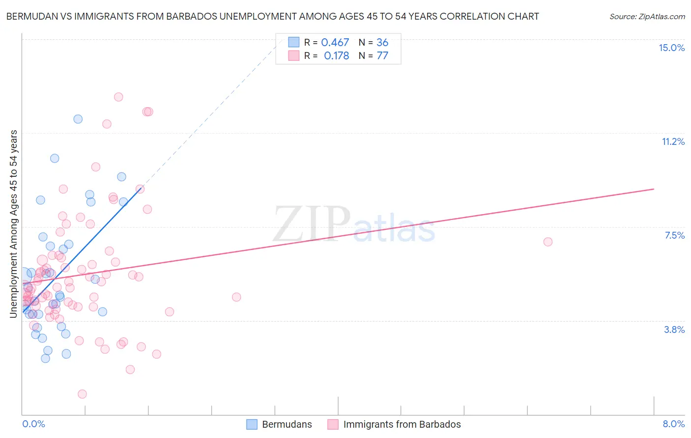 Bermudan vs Immigrants from Barbados Unemployment Among Ages 45 to 54 years