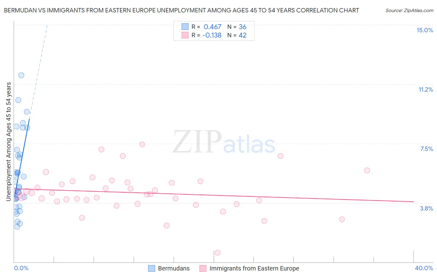 Bermudan vs Immigrants from Eastern Europe Unemployment Among Ages 45 to 54 years