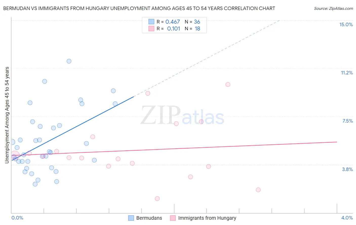 Bermudan vs Immigrants from Hungary Unemployment Among Ages 45 to 54 years