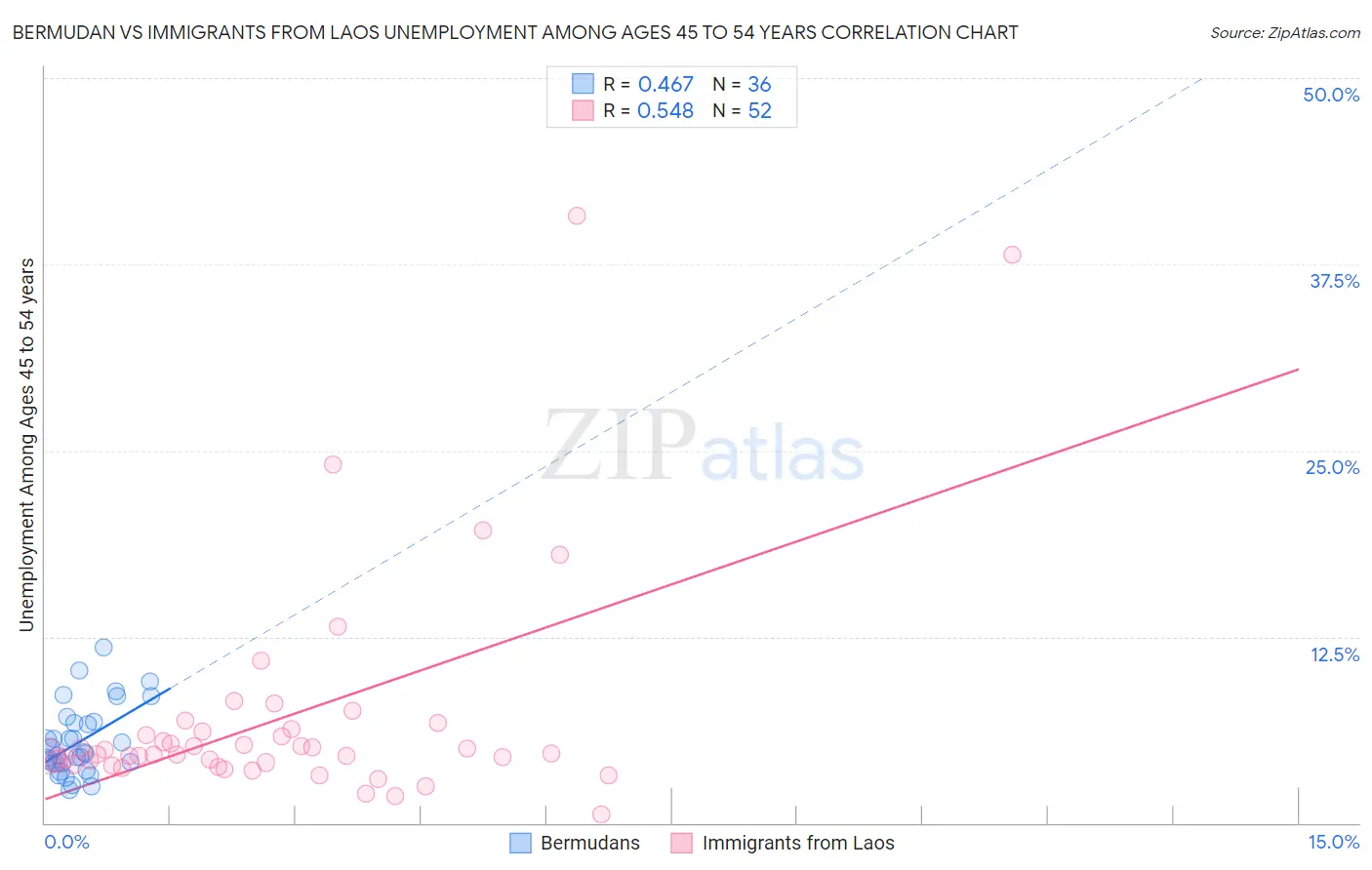 Bermudan vs Immigrants from Laos Unemployment Among Ages 45 to 54 years
