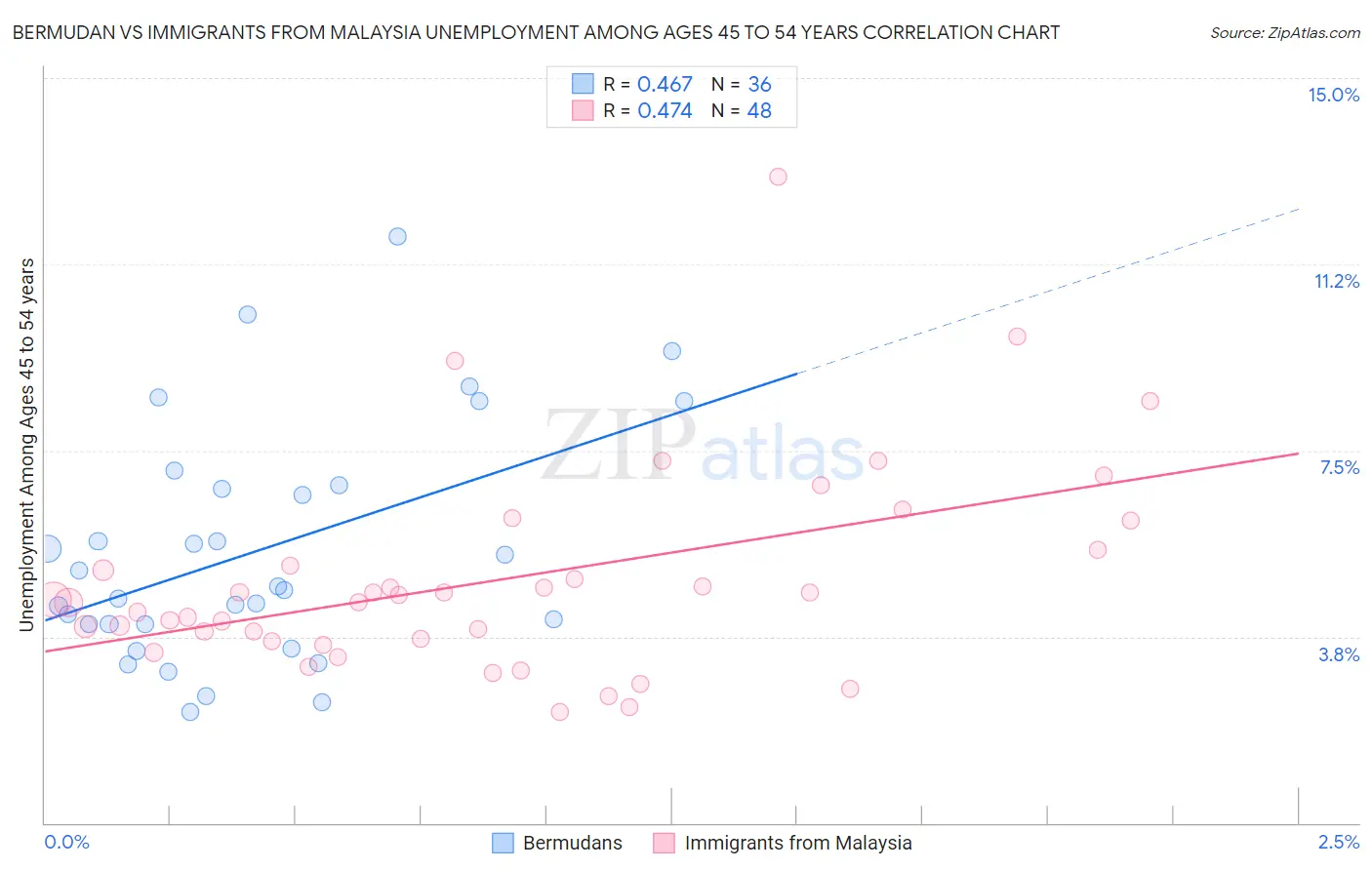 Bermudan vs Immigrants from Malaysia Unemployment Among Ages 45 to 54 years