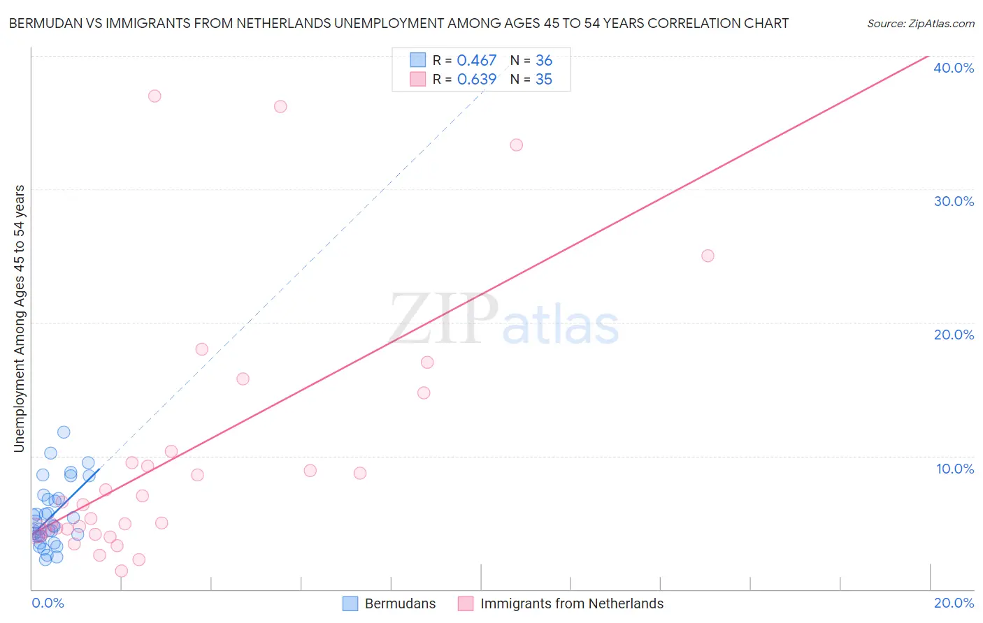 Bermudan vs Immigrants from Netherlands Unemployment Among Ages 45 to 54 years