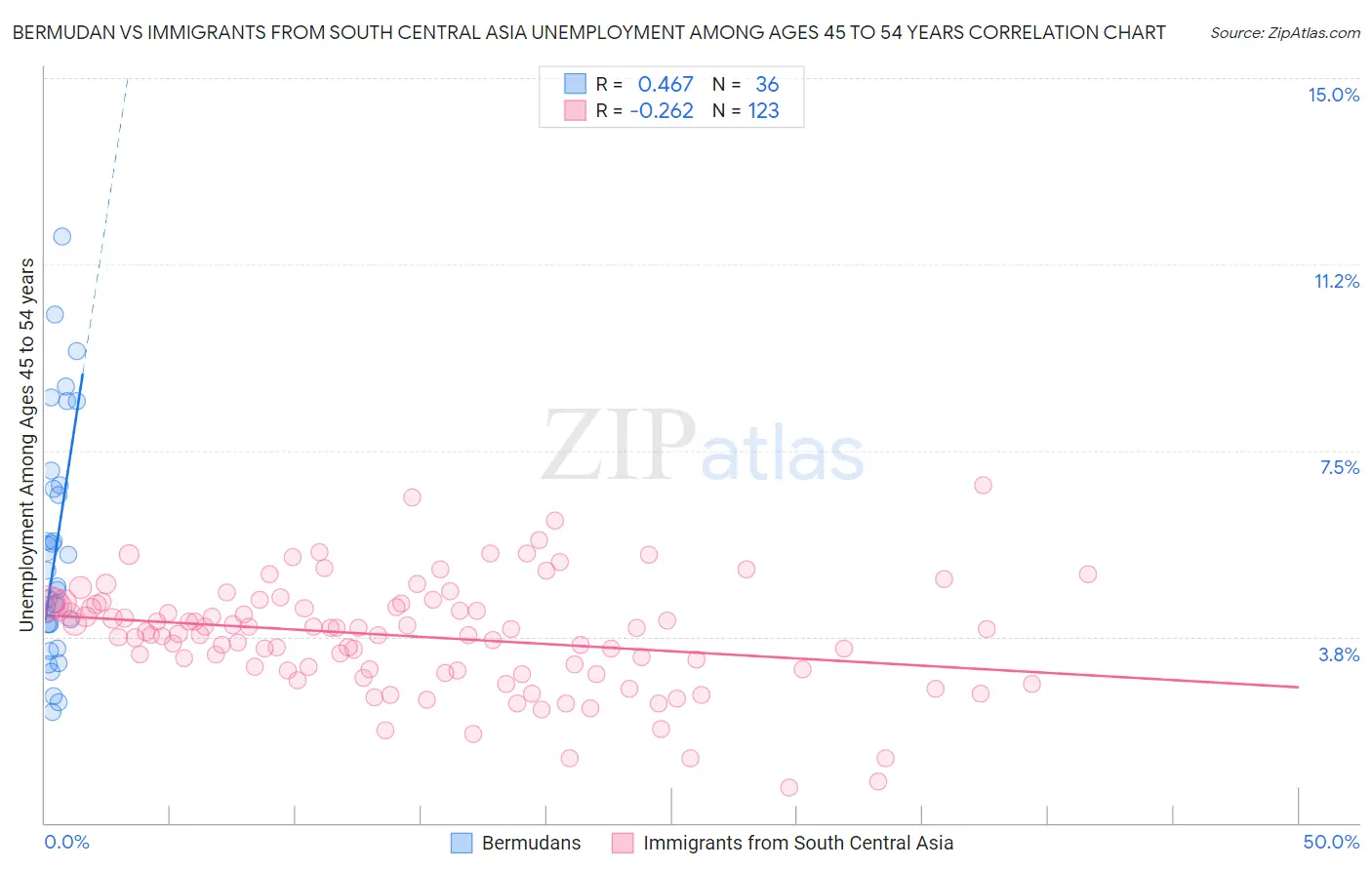 Bermudan vs Immigrants from South Central Asia Unemployment Among Ages 45 to 54 years