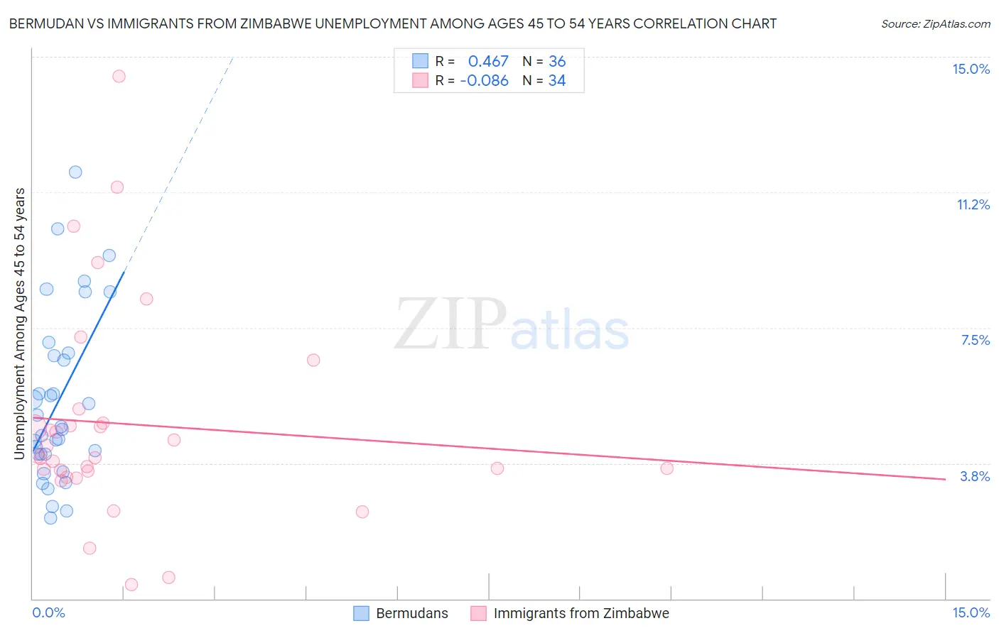 Bermudan vs Immigrants from Zimbabwe Unemployment Among Ages 45 to 54 years