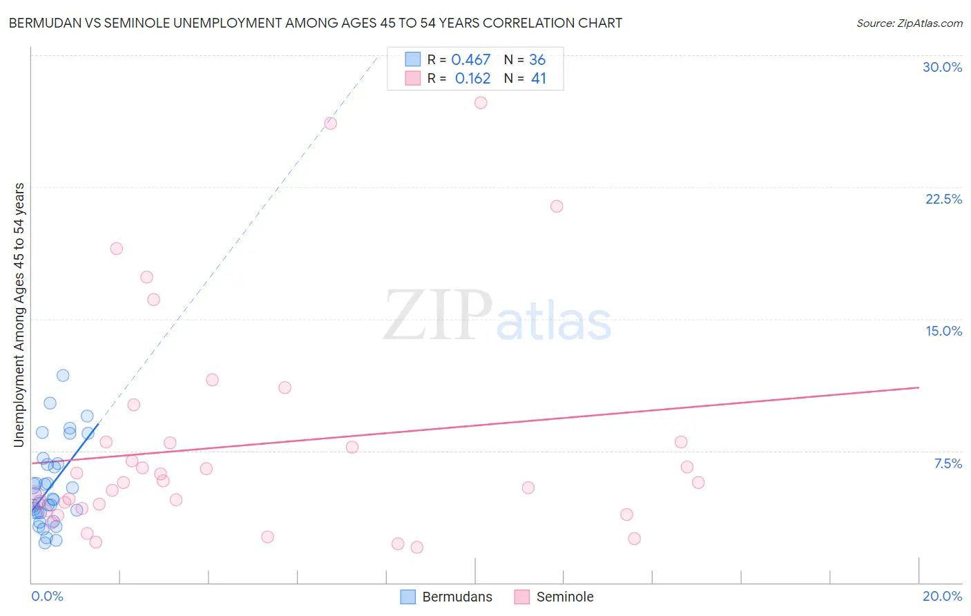 Bermudan vs Seminole Unemployment Among Ages 45 to 54 years